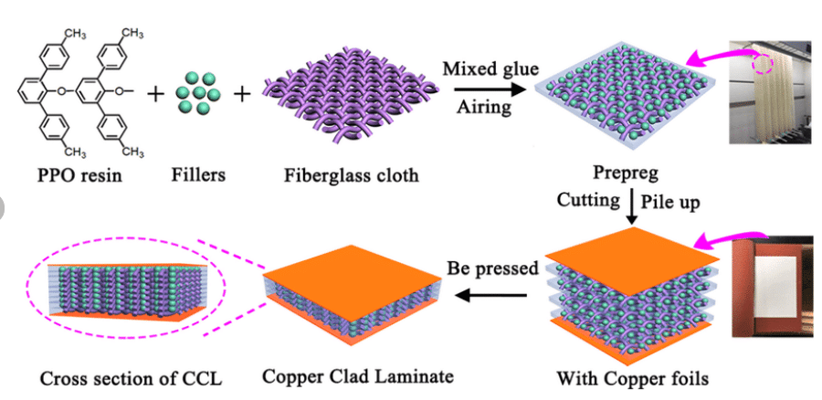 Schematic diagram of the process of preparing alumina-filled copper clad laminate